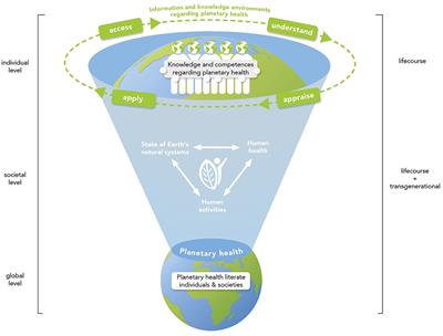 <mark class="highlighted">Planetary health</mark> literacy: A conceptual model